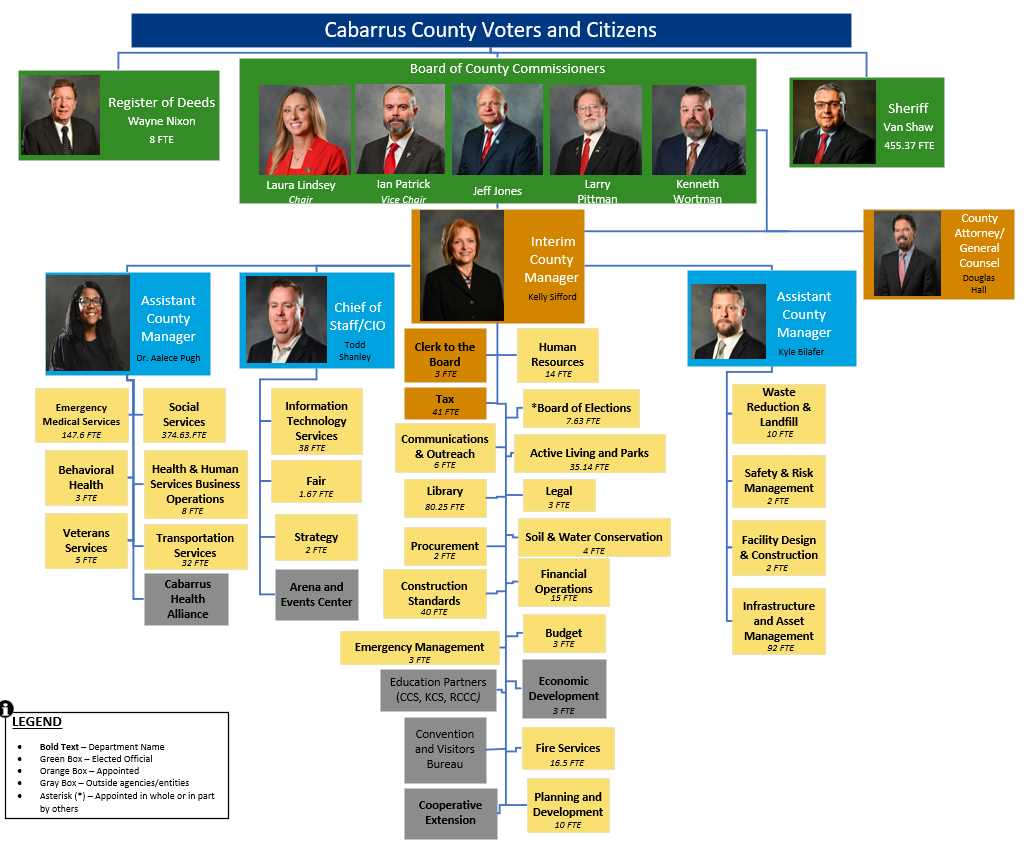 Cabarrus County organization chart showing the reporting structure from voters and citizens through the Board of Commissioners and County Managers down to county departments.