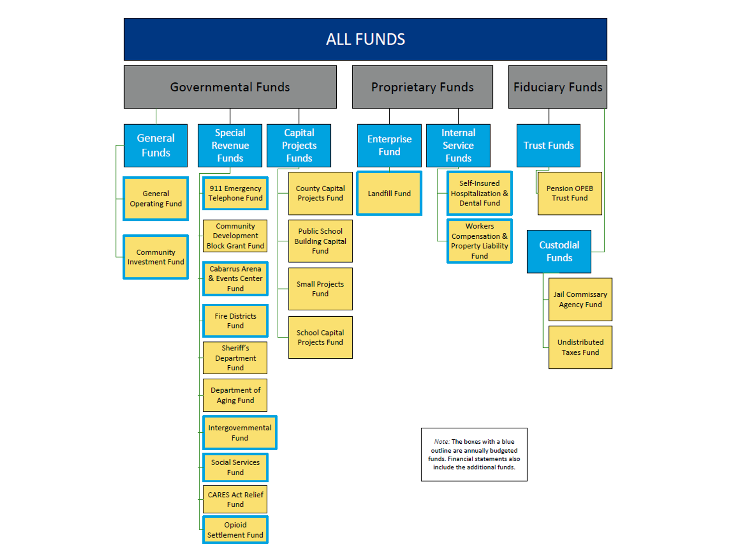 Hierarchical fund structure chart showing All Funds divided into Governmental, Proprietary, and Fiduciary funds, each branching into specific fund types.