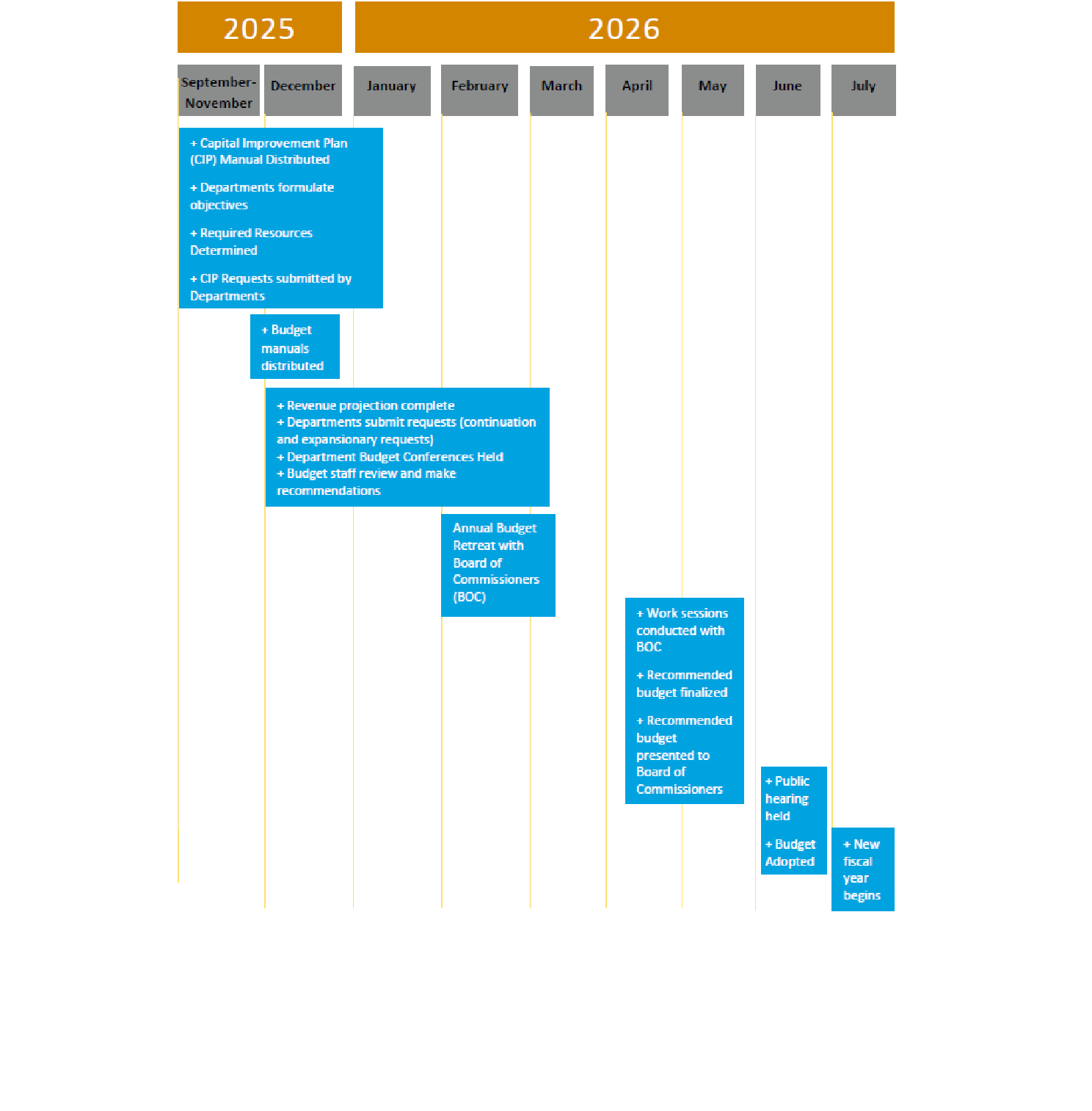 Budget calendar timeline from September 2025 through July 2026 mapping budget-process milestones such as departmental requests, the Board budget retreat, work sessions, the public hearing, and budget adoption to each month.