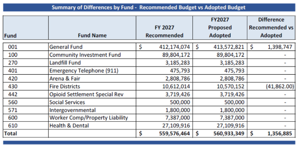 Color-headed table titled Summary of Differences by Fund comparing the FY2027 recommended budget to the adopted budget for each fund.