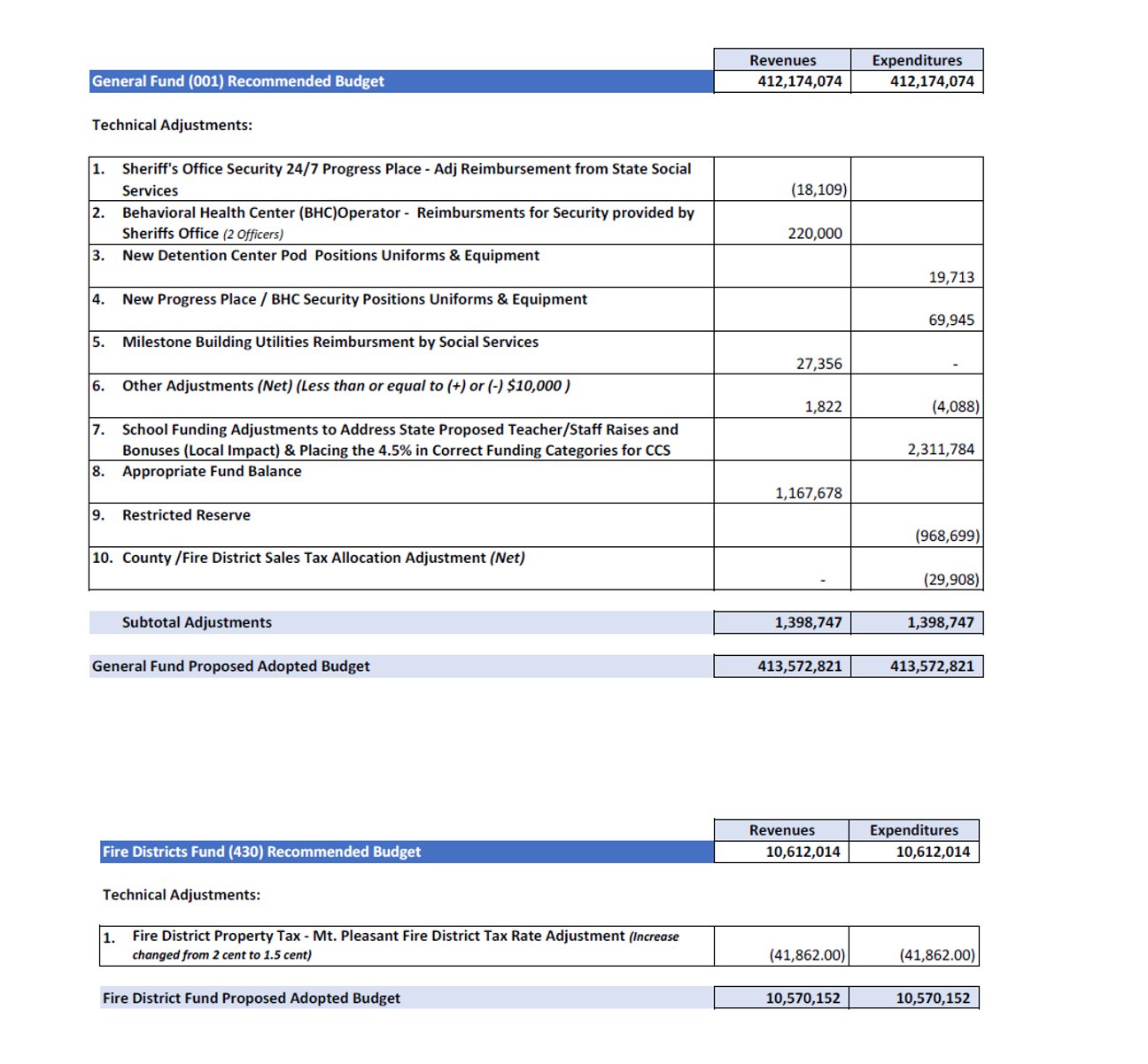 Blue-banded tables of technical adjustments to the General Fund and Fire Districts Fund recommended budgets, with revenue and expenditure columns.