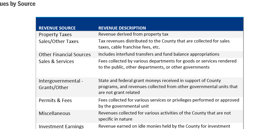 Shaded table pairing each revenue source category with its description.