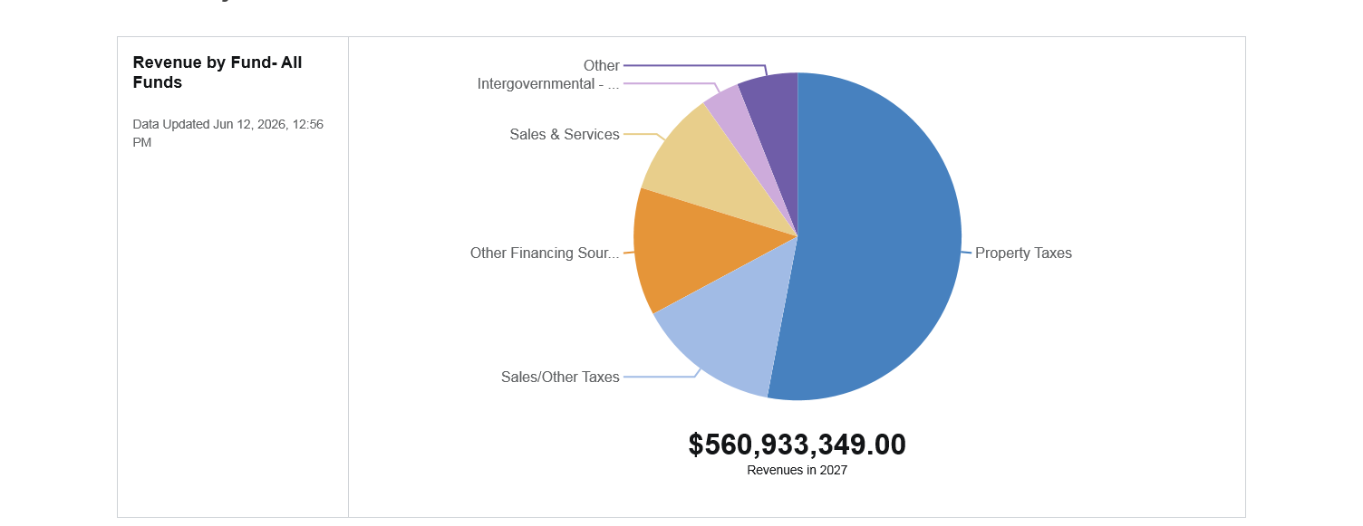 Pie chart of revenue by source for all funds with property taxes the largest slice, totaling $560,933,349.