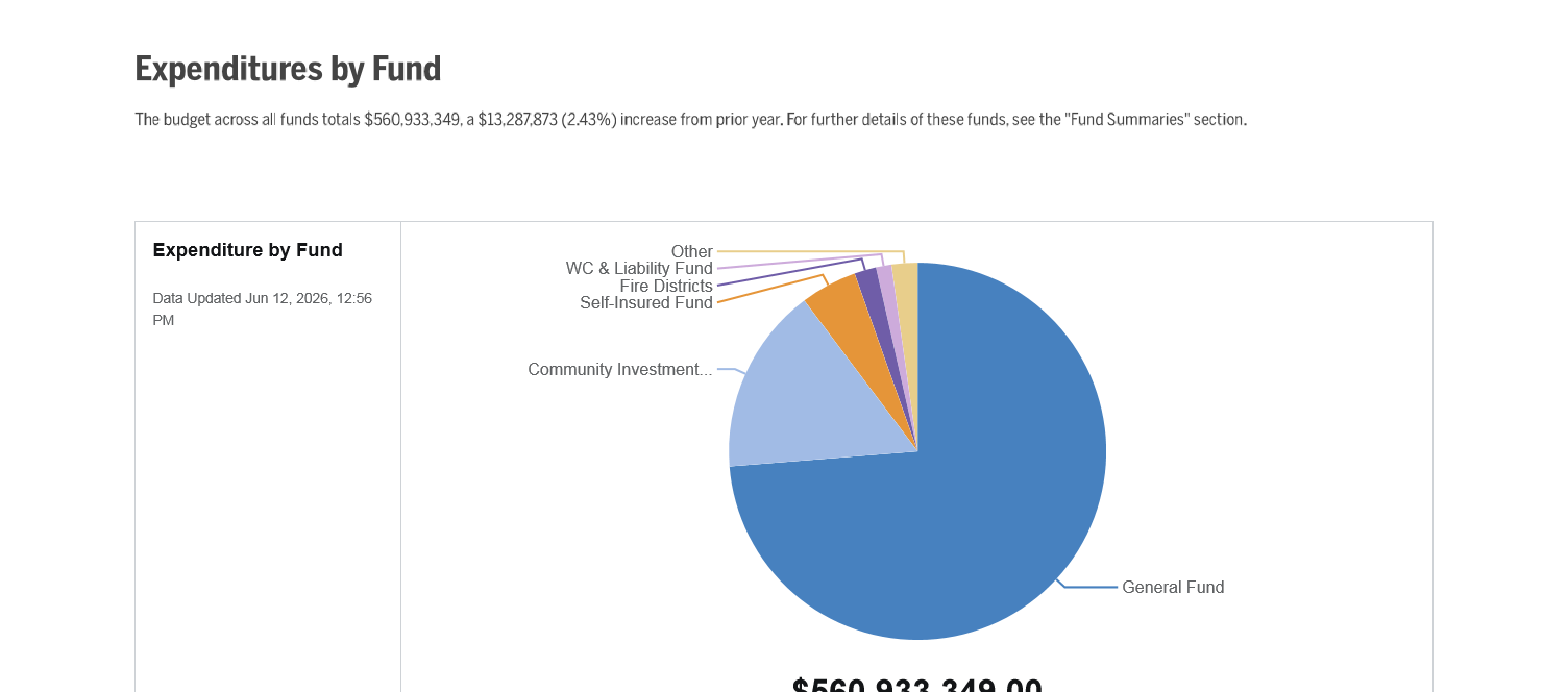 Pie chart titled Expenditure by Fund showing the $560,933,349 budget dominated by the General Fund with smaller fund slices.