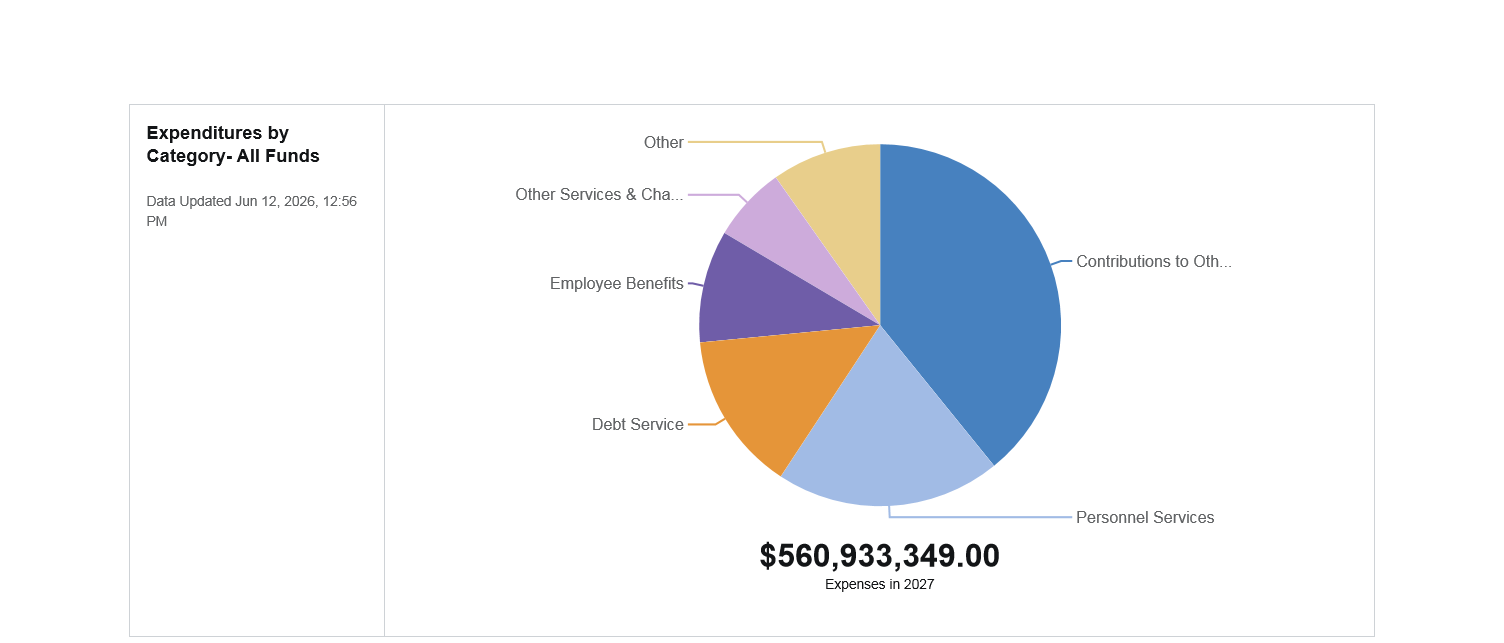 Pie chart titled Expenditures by Category, All Funds, showing personnel services, contributions, debt service, and other categories totaling $560,933,349.