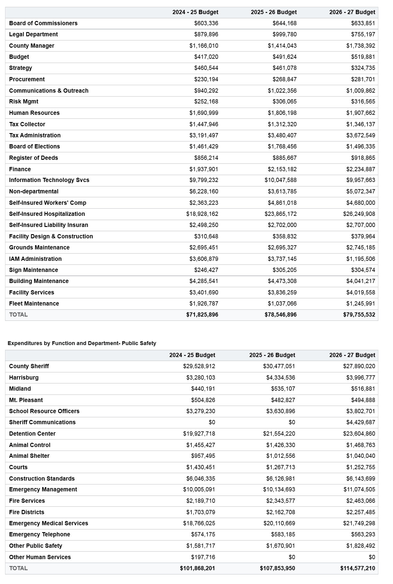 Expenditures by function and department table for FY2025 through FY2027. The General Government departments (Board of Commissioners, County Manager, Finance, the self-insured funds, facility and fleet maintenance, and others) total $79,755,532 in FY2027, and the Public Safety departments (County Sheriff, Detention Center, Emergency Medical Services, Fire Services, and others) total $114,577,210 in FY2027.