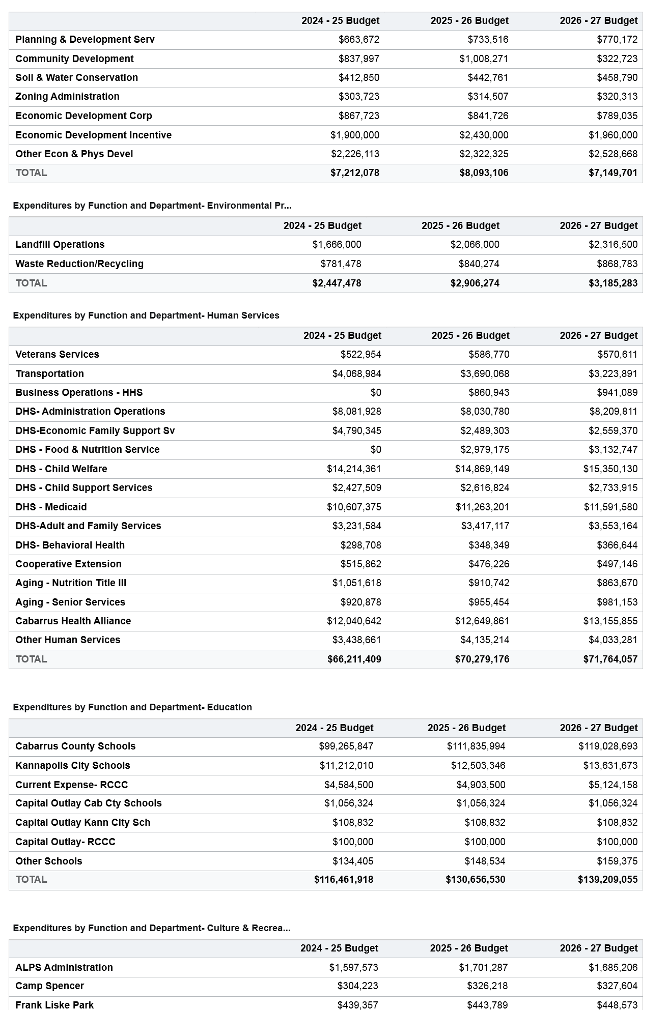 Expenditures by function and department table for FY2025 through FY2027 covering Economic & Physical Development ($7,149,701 in FY2027), Environmental Protection ($3,185,283), Human Services ($71,764,057), Education ($139,209,055), and the first Culture & Recreation departments.
