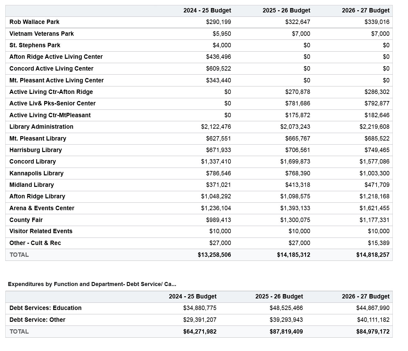 Expenditures by function and department table for FY2025 through FY2027: the remaining Culture & Recreation departments (county parks, active living centers, libraries, the Arena & Events Center, and the County Fair) totaling $14,818,257 in FY2027, and Debt Service (Education $44,867,990 and Other $40,111,182) totaling $84,979,172.