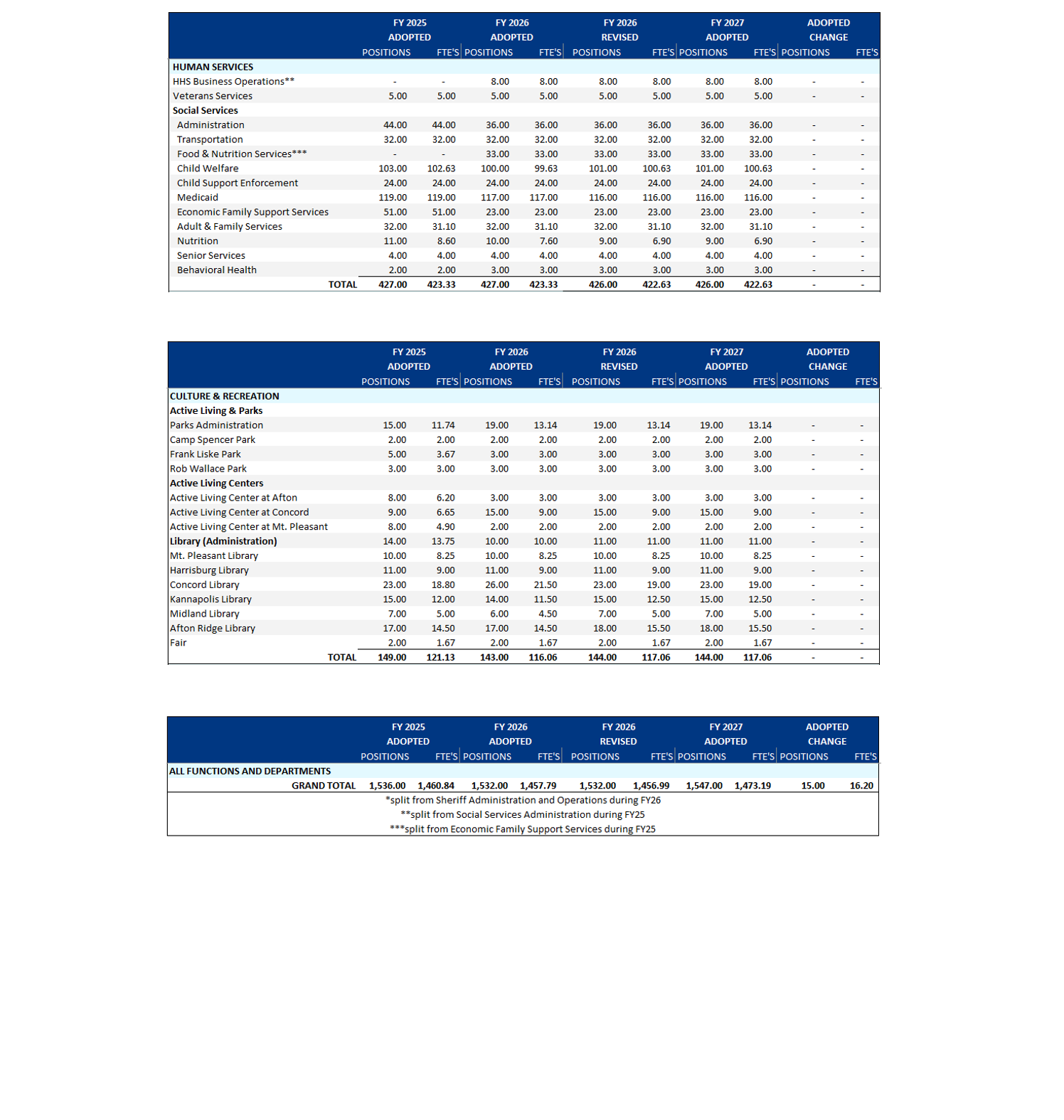 Color-shaded Total Authorized Positions table comparing FY2025 adopted, FY2026 adopted, FY2026 revised, and FY2027 adopted position and full-time-equivalent (FTE) counts for each county department. Departments are grouped under Human Services and Culture & Recreation, followed by a grand total across all functions and departments.