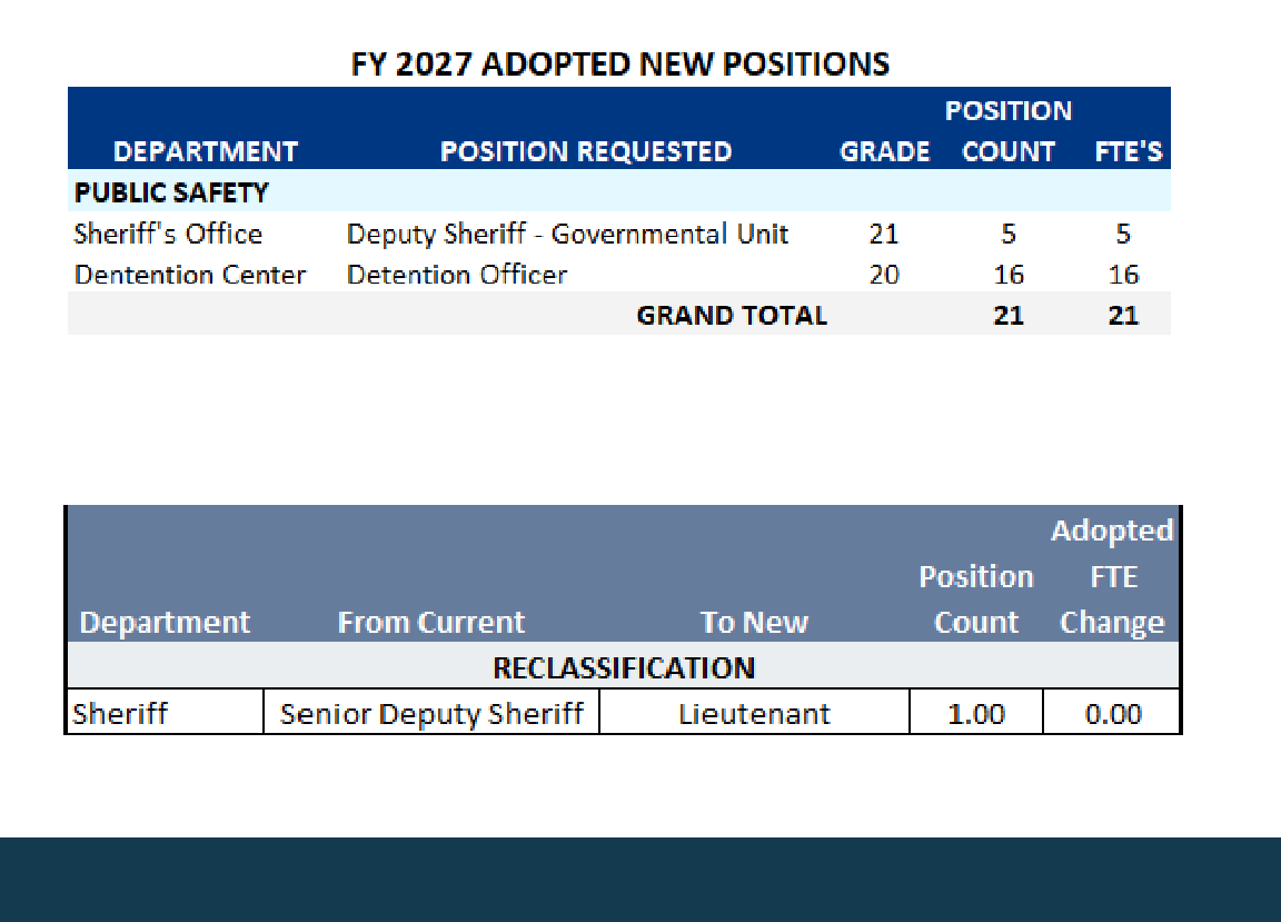 Color-shaded table of FY2027 adopted new positions listing Sheriff's Office and Detention Center roles by grade and count, plus a reclassification table.