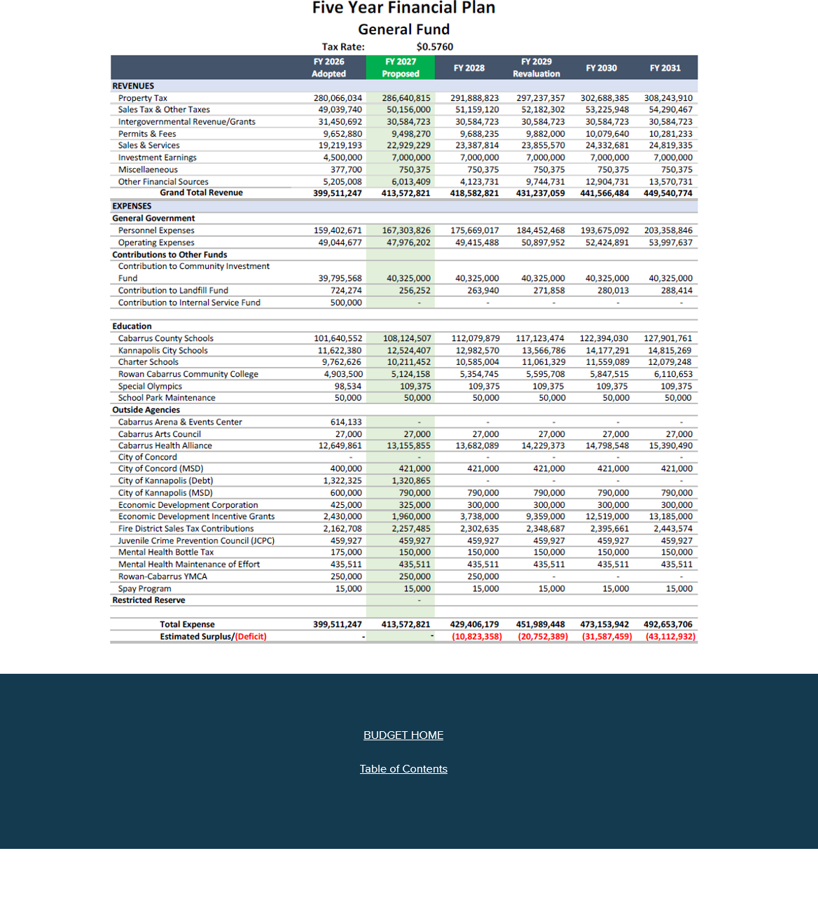 Color-shaded Five-Year Financial Plan table for the General Fund with revenue, expenditure, and fund-balance rows projected across FY2027 through FY2031.