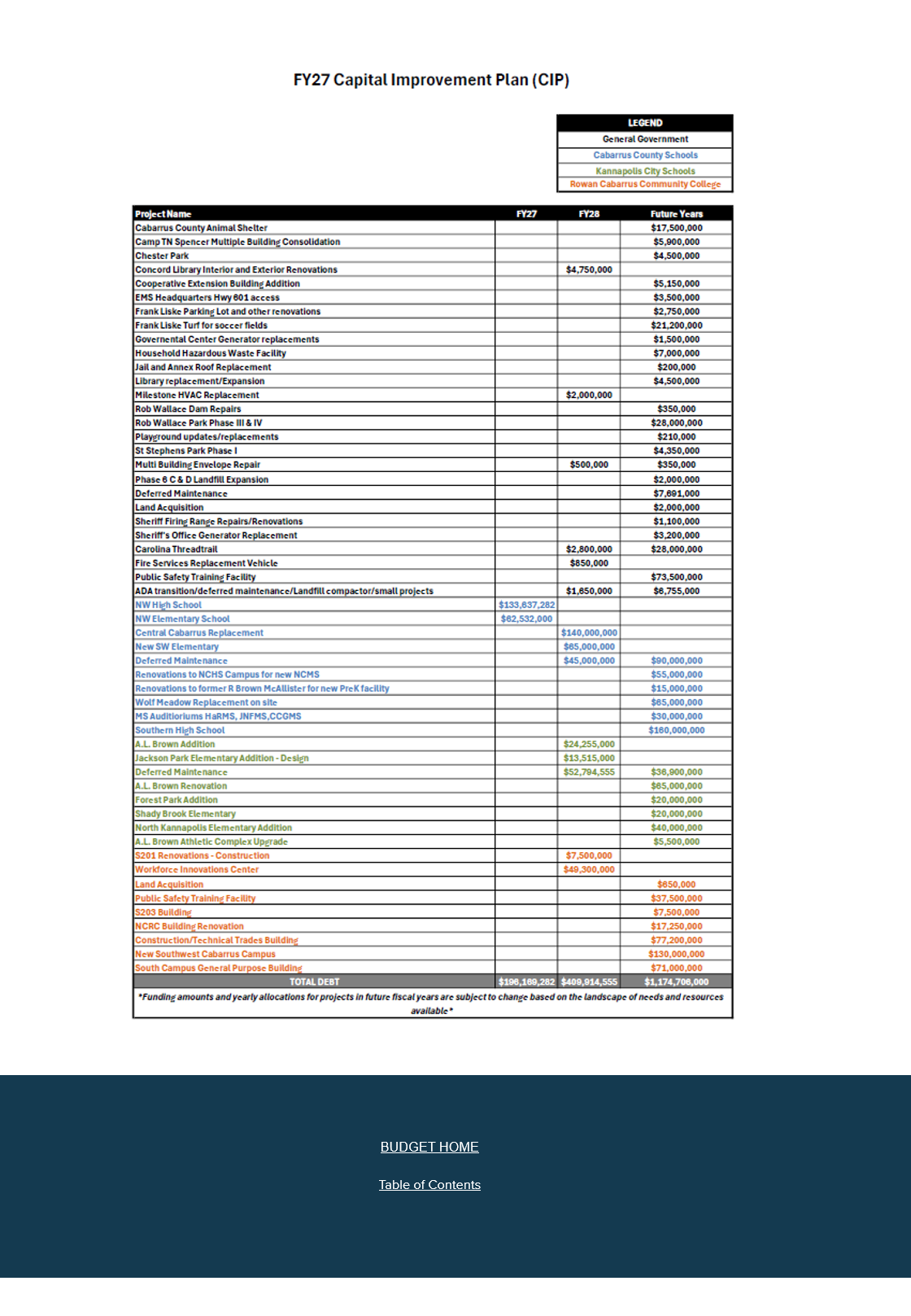 FY2027 Capital Improvement Plan table with a color-coded legend and shaded rows listing capital projects and their current and future-year amounts.
