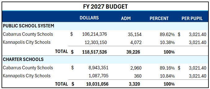 Blue-shaded FY2027 budget table showing public school and charter school dollars, average daily membership, percent, and per-pupil amounts.