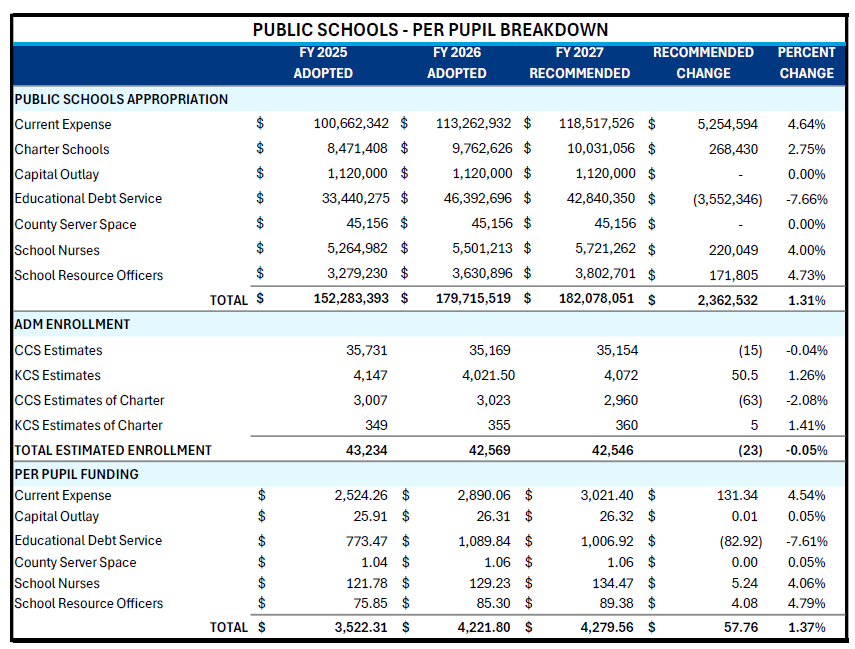 Blue-shaded per-pupil breakdown table comparing FY2025, FY2026, and FY2027 adopted public school figures with change columns.