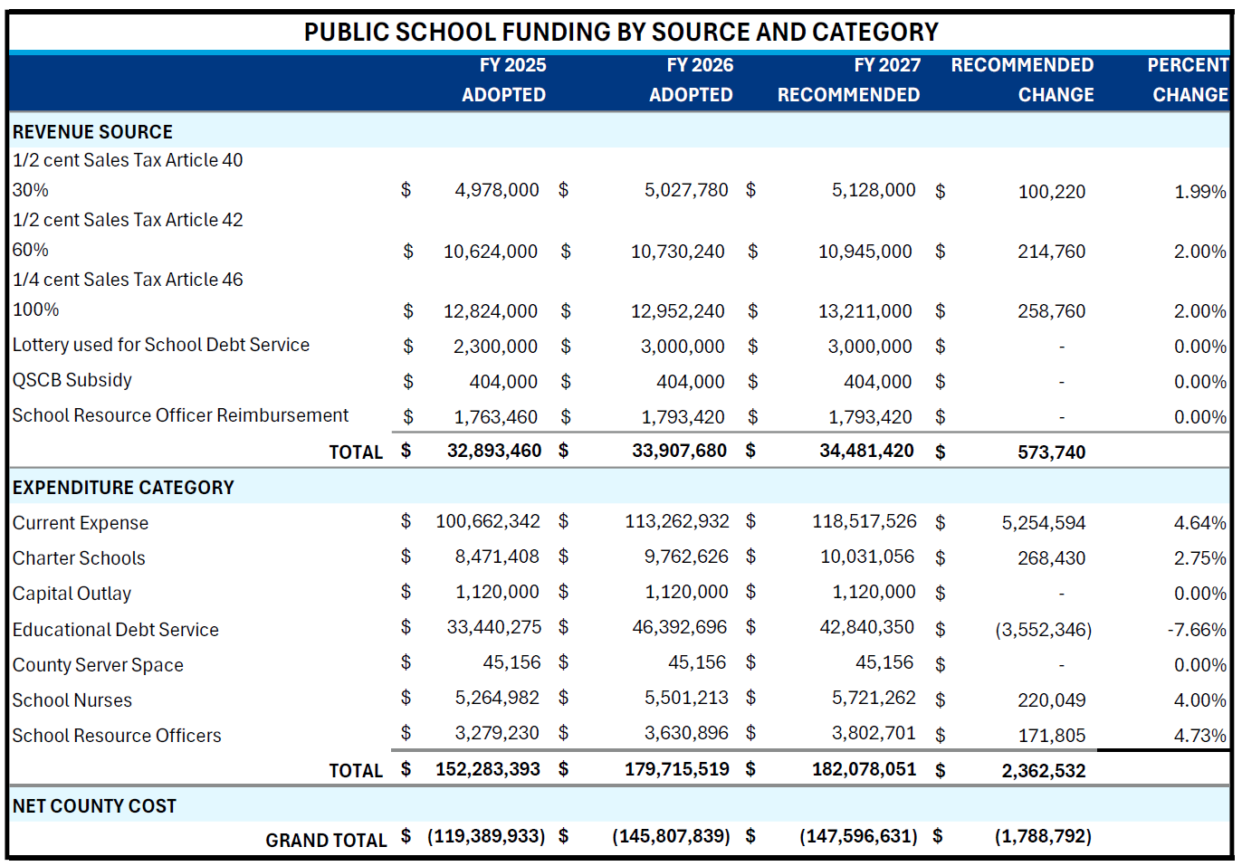 Blue-shaded table of public school funding by revenue source and expenditure category across three adopted budgets.