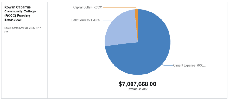 Pie chart breaking down Rowan-Cabarrus Community College FY2027 funding of $7,007,668 into current expense, capital outlay, and debt service.