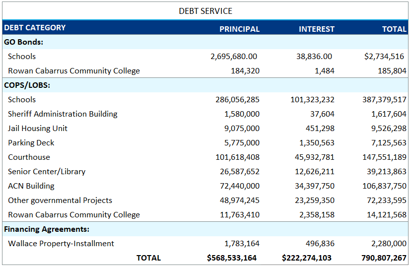 Blue-shaded debt service table listing general obligation bonds, COPS/LOBS, and financing agreements with principal, interest, and total columns.