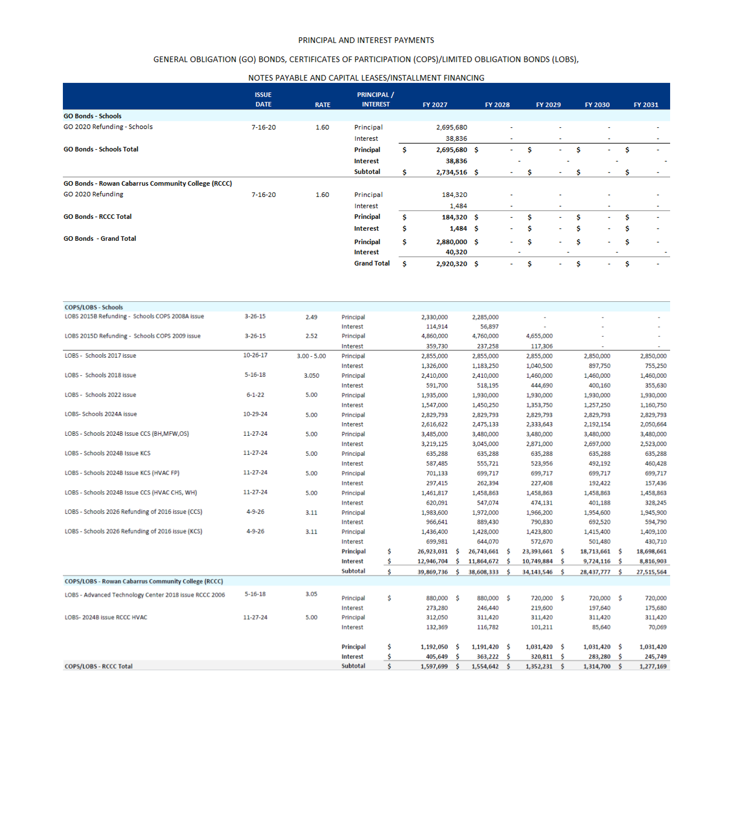 Principal and interest payments schedule listing the county's outstanding general obligation (GO) bonds and COPS/LOBS debt for schools and Rowan-Cabarrus Community College, with principal, interest, and subtotal amounts for fiscal years 2027 through 2031.