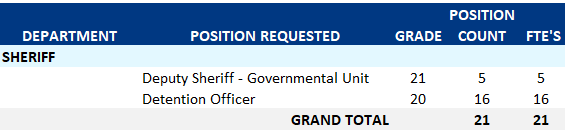 Budget ordinance table of new positions authorized for FY 2027 - Sheriff's Office deputies and Detention Center detention officers - showing department, position count, full-time equivalents, job title, and pay grade.