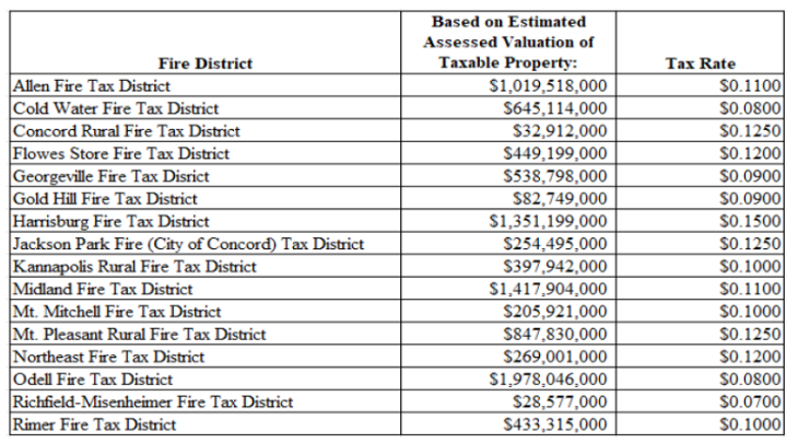 Color-shaded budget ordinance table of fire district tax rates, listing each Cabarrus County fire tax district with its estimated assessed valuation of taxable property and its levied tax rate per $100 of valuation for FY 2027.