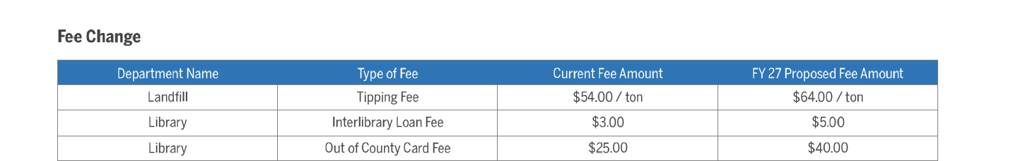 Color-shaded table listing FY2027 fee changes for the landfill tipping fee and two library fees with current and proposed amounts.