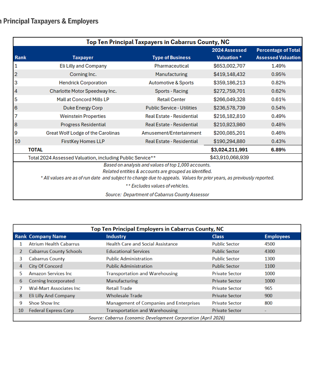 Color-shaded tables listing the top ten principal taxpayers and top ten principal employers in Cabarrus County with their business type and assessed valuation or employee counts.