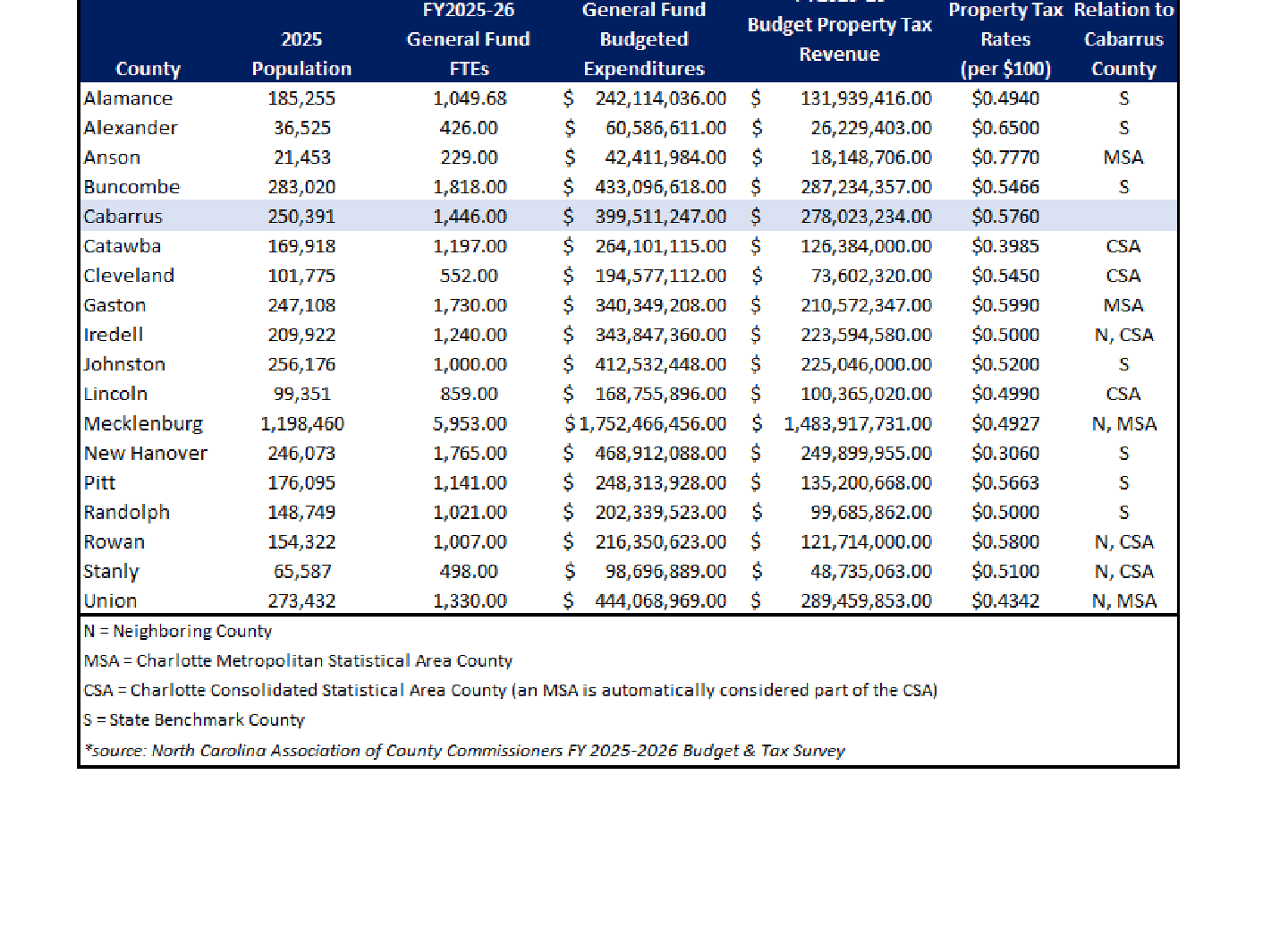 Color-shaded statistical table comparing 2025 population, general-fund staffing, budgeted expenditures, property tax revenue, and tax rates across neighboring North Carolina counties.
