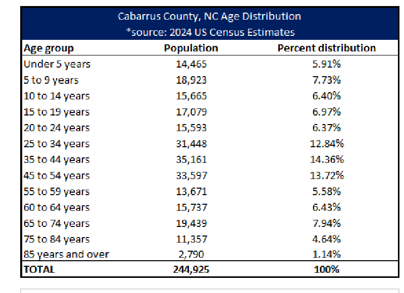 Color-shaded table of Cabarrus County population by age group with counts and percent of total from 2024 U.S. Census estimates.
