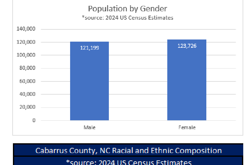 Bar chart titled Population by Gender showing about 121,199 male and 123,726 female residents from 2024 U.S. Census estimates.