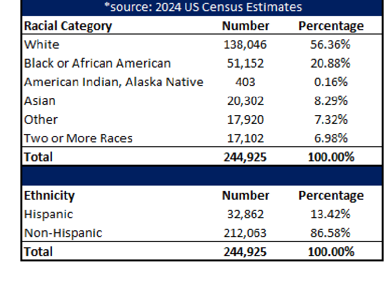 Color-shaded table of Cabarrus County racial and ethnic composition with population counts and percentages from 2024 U.S. Census estimates.