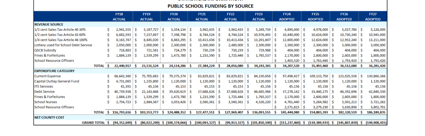 Color-shaded multi-year statistical table of public school funding by source, from FY2018 actuals through FY2027 adopted.