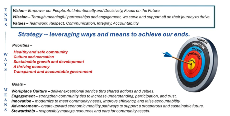Strategic plan diagram showing the county's Ends, Ways, and Means with its vision, mission, values, priorities, and goals alongside a target-and-arrow graphic.