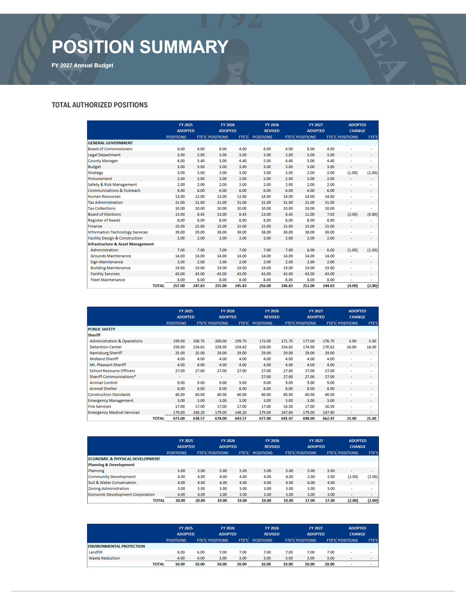 Chart Showing total authorized positions, General Government, Public Safety, Economic and Private Development and Environmental Protections